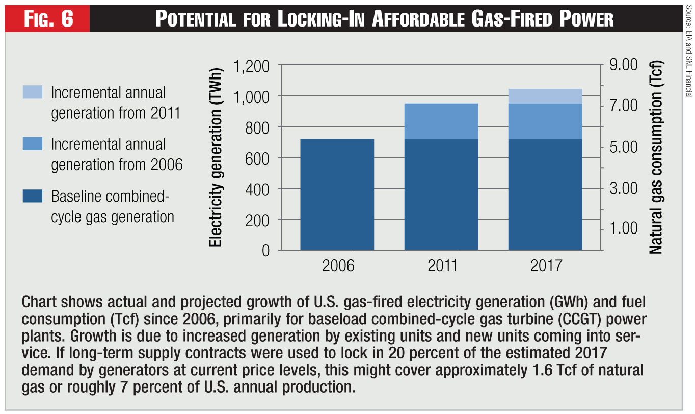 Figure 6 - Potential for Locking-In Affordable Gas-Fired Power