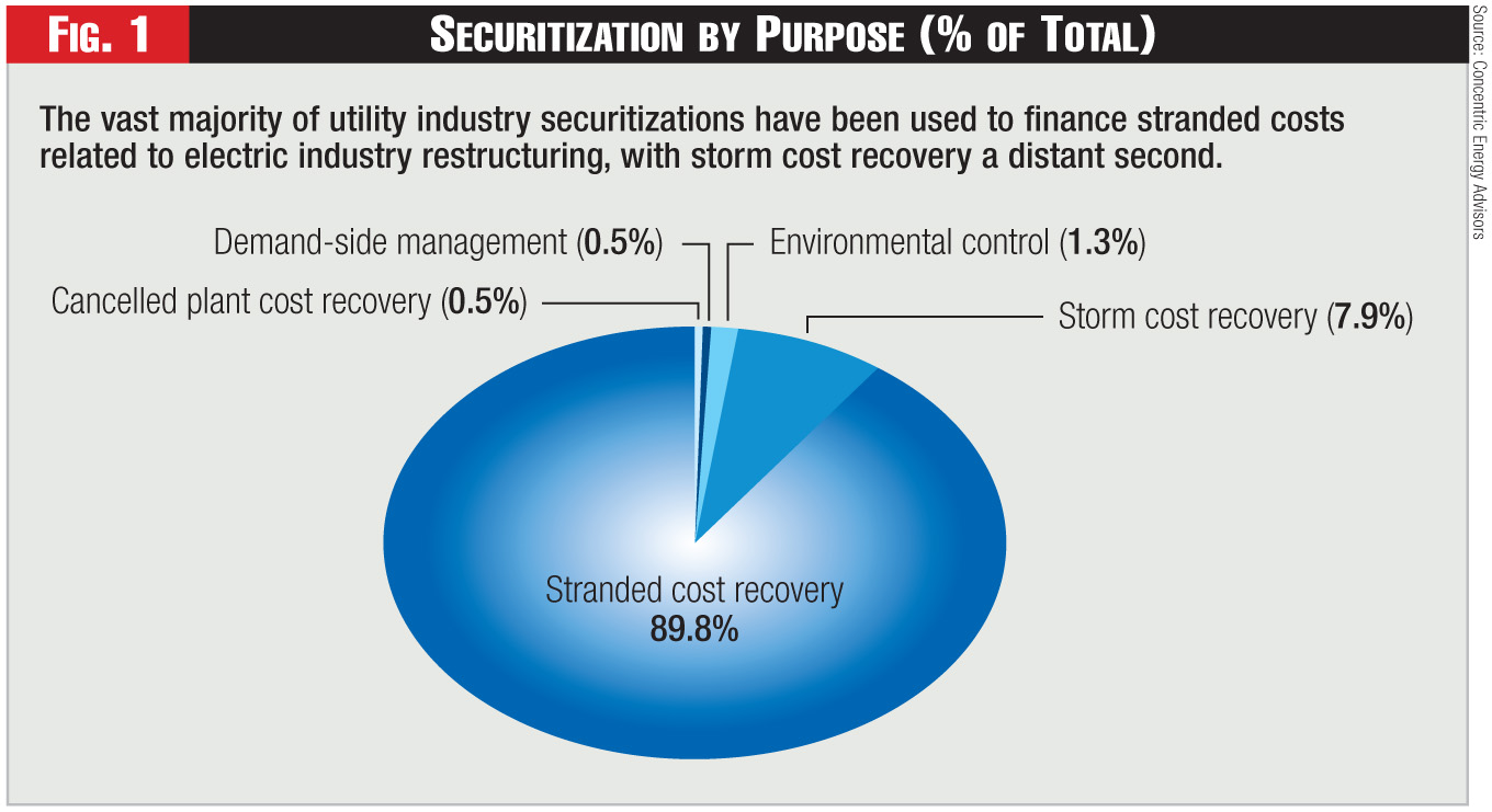 Figure 1 - Securitization by Purpose (% of Total)