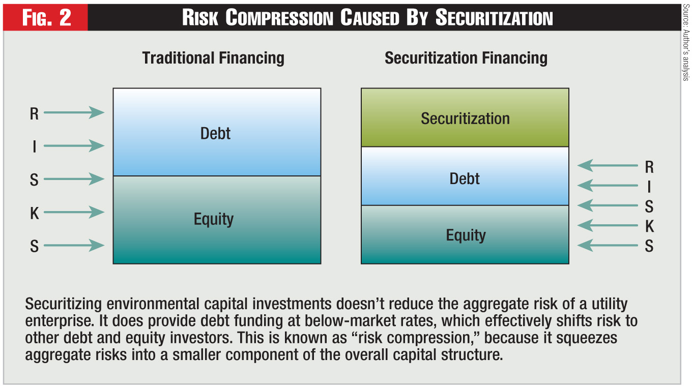 Figure 2 - Risk Compression Caused By Securitization